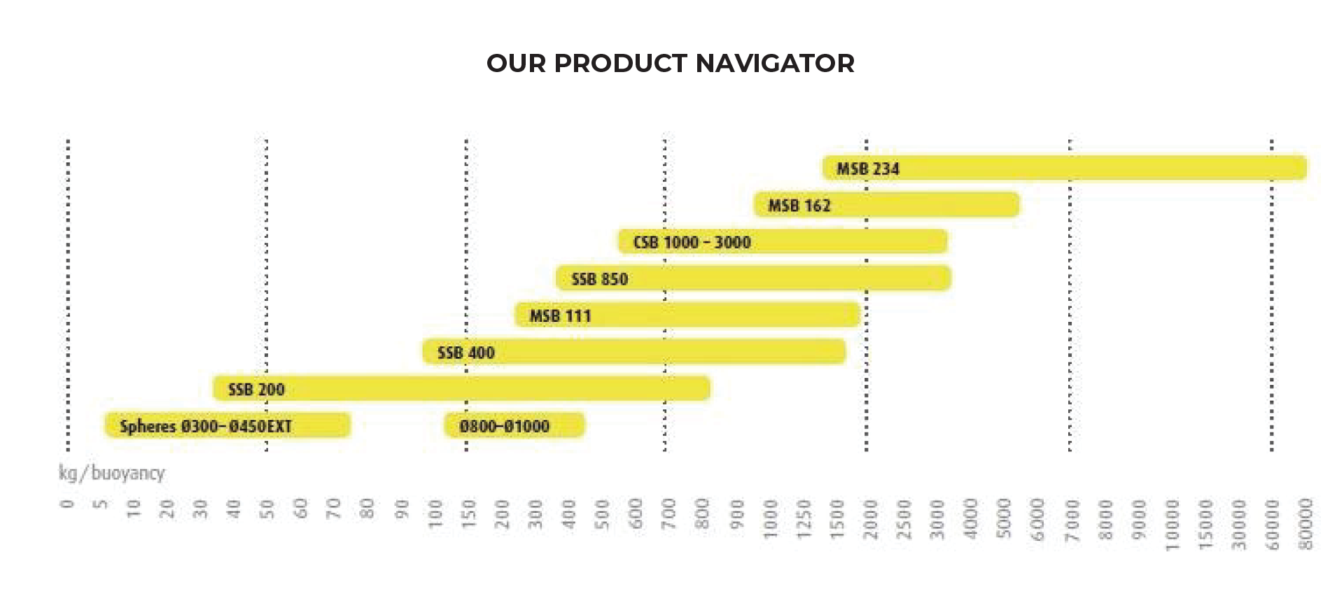High-Quality Buoyancy solutions in UAE/GCC